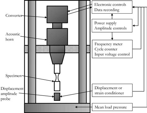 bag fatigue testing machine|fatigue testing machine diagram.